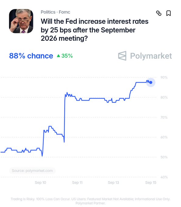 A Polymarket chart titled "Will the Fed increase interest rates by 25 bps after the September 2026 meeting?" shows an 88% probability (up 35%), with the blue line rising from around 55% on Sep 10 to approximately 88% by Sep 15. The image illustrates the Polymarket data point referenced in the post, which compares its 88% rate hike probability to the CME FedWatch's 93% as markets increasingly price in a Fed rate hike.