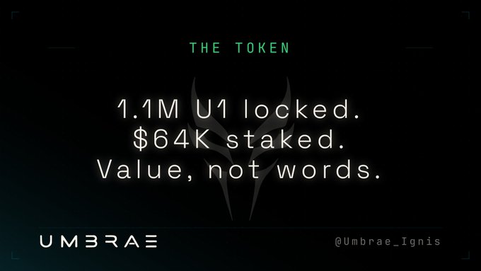 Promotional graphic for a token called 'UMBRAE' (@Umbrae_Ignis) stating '1.1M U1 locked. $64K staked. Value, not words.' under the heading 'THE TOKEN'.