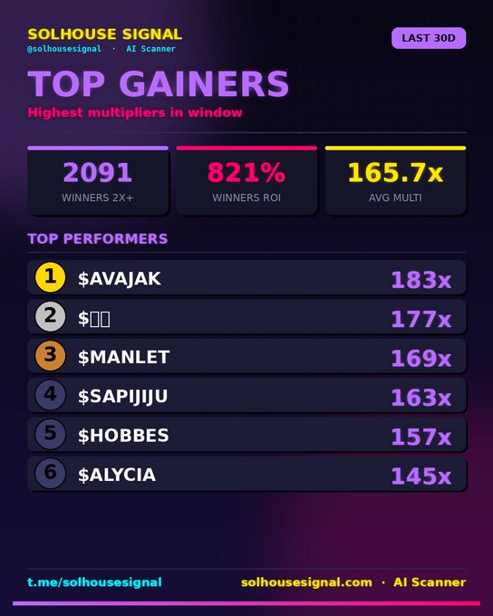 A 'Solhouse Signal' AI Scanner leaderboard graphic showing 'TOP GAINERS' over the last 30 days, with 2091 winners, 821% ROI, and 165.7x average multiplier, listing top performers like $AVAJAK (183x) and $MANLET (169x).