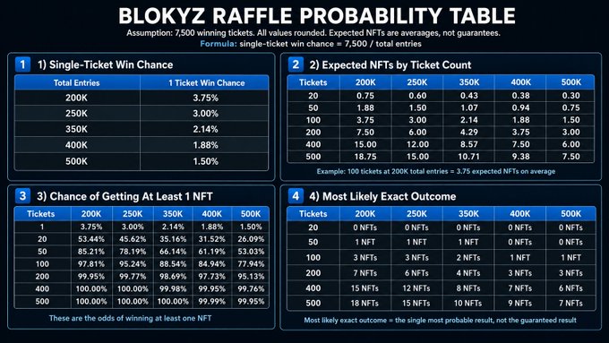 This image is a "BLOKYZ RAFFLE PROBABILITY TABLE" analyzing a raffle with 7,500 winning tickets, featuring four sections: single-ticket win chances (ranging from 3.75% at 200K entries down to 1.50% at 500K), expected NFTs by ticket count (up to 18.75 NFTs for 500 tickets at 200K entries), the probability of getting at least 1 NFT (reaching 100% with 400+ tickets across entry levels), and the most likely exact NFT outcomes (e.g., 15 NFTs for 500 tickets at 200K entries). The table visualizes how ticket count and total entries affect a participant's odds and expected return in the @OriginalBlokyz NFT raffle.