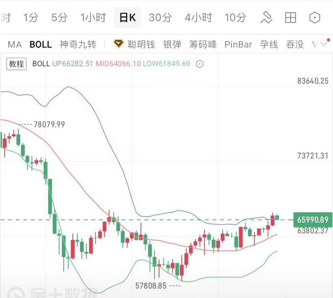 A daily candlestick chart of Bitcoin (BTC) using Bollinger Bands (BOLL) indicators shows the price oscillating within a range between approximately 57,808 (recent low) and 83,640 (upper band), currently trading around 65,990 near the midline. The chart illustrates the repeated sideways price action described in the analysis, supporting a range-trading strategy where short positions could be considered near the 65,800 resistance level.