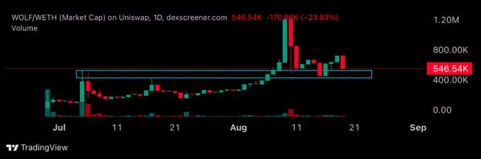 A TradingView candlestick chart showing WOLF/WETH market cap on Uniswap (1D, dexscreener.com) down 23.83% to 546.54K, with a notable price spike in early August.