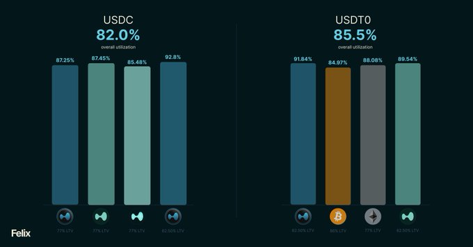 A financial dashboard from 'Felix' displaying utilization rates: USDC at 82.0% overall (87.25%, 87.45%, 85.48%, 92.8%) and USDT0 at 85.5% overall (91.84%, 84.97%, 88.08%, 89.54%) across different networks.