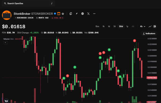 A cryptocurrency trading chart on OpenSea for the StonKBroker (STONKBROKER) token on the Robinhood Chain, showing a price of $0.01618 with +6.202% 30-day change.