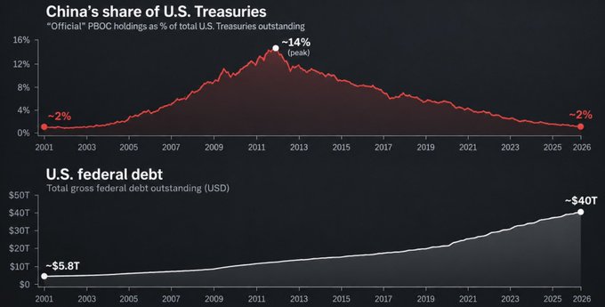 The image contains two charts: the top shows "China's share of U.S. Treasuries" with official PBOC holdings peaking at ~14% around 2011-2013 before declining to ~2% by 2026, while the bottom shows "U.S. federal debt" rising from ~$5.8T in 2001 to ~$40T in 2026, illustrating the post's argument about shrinking foreign demand meeting rapidly expanding U.S. debt.