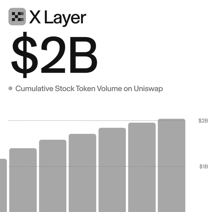 An X Layer infographic highlighting "$2B" in cumulative stock token volume on Uniswap, with a bar chart showing steady growth from approximately $1B to $2B, reinforcing the post's message that tokenized stocks, powered by xStocks, are gaining significant traction.