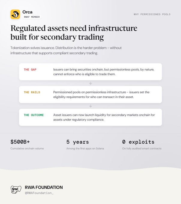 An infographic for Orca (SWAP MEMBER) titled 'Regulated assets need infrastructure built for secondary trading', highlighting 'The Gap', 'The Rails', and 'The Outcome', along with stats like '$500B+ Cumulative onchain volume' and '5 years Among the first apps on Solana'.