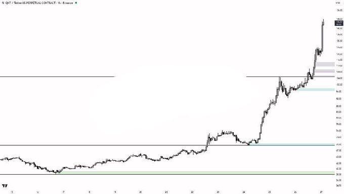 A financial candlestick chart displays a significant upward trend, with text in the upper left corner reading "GMT - TetherUS PERPETUAL CONTRACT - 1h - Binance".