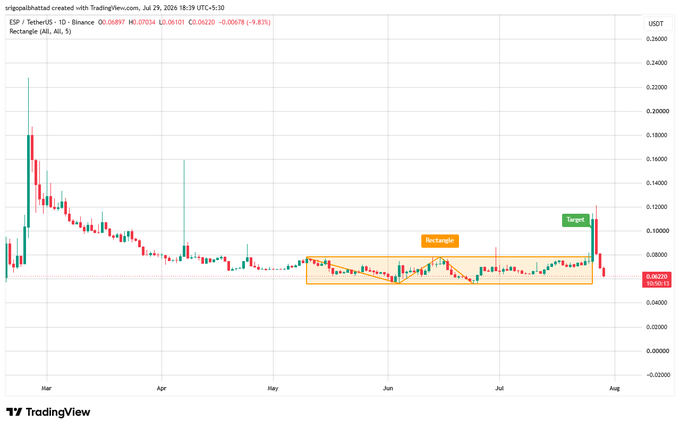 A TradingView candlestick chart for ESP / TetherUS on Binance showing a 'Rectangle' pattern labeled with 'Rectangle' and 'Target' annotations.