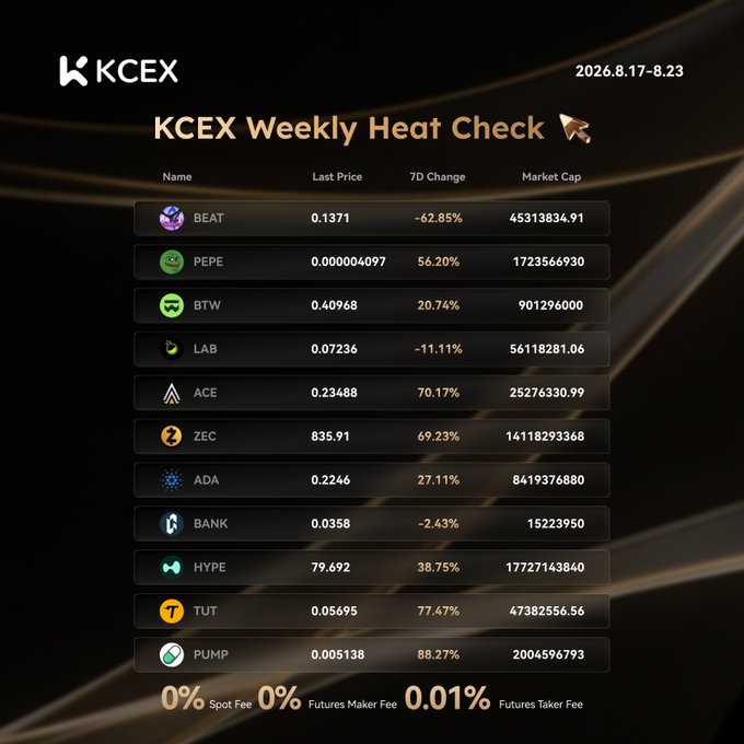 A 'KCEX Weekly Heat Check' dashboard dated 2026.8.17-8.23 displaying crypto performance metrics for tokens including BEAT, PEPE, BTW, LAB, ACE, ZEC, ADA, BANK, HYPE, TUT, and PUMP, with prices, 7D changes, and market caps, plus 0% Spot Fee, 0% Futures Maker Fee, and 0.01% Futures Taker Fee.