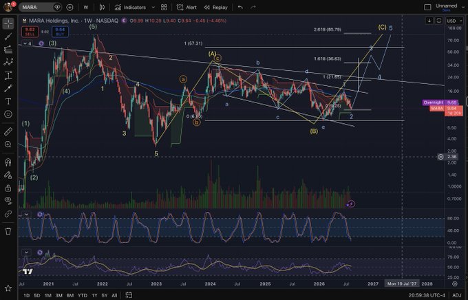 A TradingView weekly chart for MARA Holdings, Inc. (MARA) on NASDAQ, displaying an Elliott Wave count analysis with various labeled points (A, B, C, 1-5) and technical indicators at the bottom.