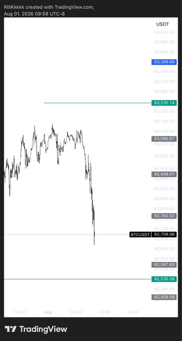 A TradingView chart of BTC/USDT shows a sharp drop from ~$63,235 support to a low of $62,458.58, with prices currently at $62,708.06. The chart visually supports the post's claim that Bitcoin's decline signals a potential DXY pump and broader market sell-off, illustrating the bearish price action as a "clear message" from the market.