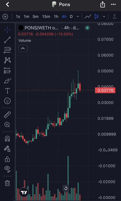 A 4-hour candlestick chart of PONS/WETH shows a strong uptrend peaking near $0.050 with a 10.03% pullback to $0.03776, reflecting the token's volatility as it approaches a $40M market cap and competes with rival launchpad Noxa.