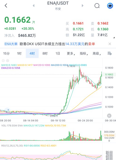 A trading chart from OKX showing the 'ENA/USDT' pair with a current price of '0.1662' (+20.35%) and a candlestick chart indicating a strong upward trend.
