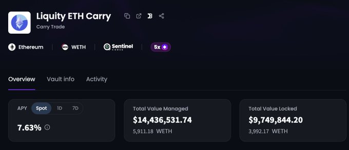A dark-themed DeFi dashboard for 'Liquity ETH Carry' showing an APY of 7.63%, Total Value Managed of $14,436,531.74, and Total Value Locked of $9,749,844.20.