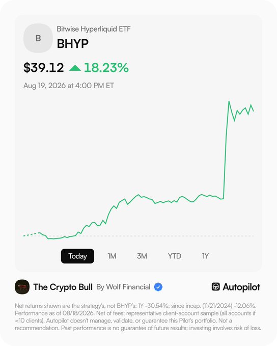 The image shows the Bitwise Hyperliquid ETF (BHYP) at $39.12, up 18.23% on August 19, 2026, with a sharp upward spike on the chart. This aligns with the post's claim that Hyperliquid surged over 15%, highlighting its significance as the 4th largest holding (12.82%) in "The Crypto Bull" portfolio on Autopilot by Wolf Financial.