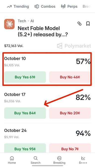 A Polymarket prediction screen shows betting odds for "Next Fable Model (5.2+) released by...?" with options for October 10 (61¢ Yes), October 17 (84¢ Yes), and October 24 (95¢ Yes), with a red arrow pointing to October 17.