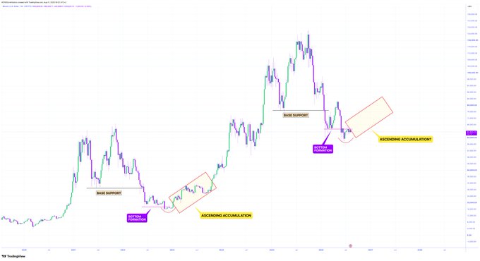 TradingView chart illustrating technical analysis patterns with annotations for 'BASE SUPPORT' and 'ASCENDING ACCUMULATION' zones marked on the price action.