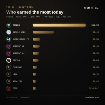 A bar chart titled "TOP 10 - DAILY FEES: Who earned the most today" ranks crypto protocols by 24h protocol fees, with Tether leading at $16.0M, Circle USDC at $6.4M, and Hyperliquid Perps at $2.3M, followed by Uniswap V2 ($2.1M), Uniswap V4 ($1.8M), Canton ($1.6M), Pumpswap ($1.2M), Lido ($1.1M), Noba Fun ($1.0M), and Tron ($999,742), based on DefiLlama live data as of July 14, 2025.