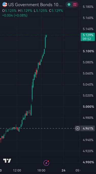 A financial chart displays US Government Bonds 10-Year yield rising to 5.129%, with a +0.08% (+0.004) change, sourced from TradingView.