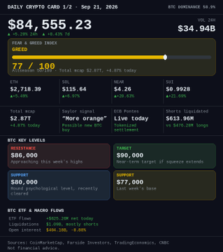 A daily crypto card showing BTC at $84,555.23 with $34.94B dominance, Fear & Greed Index at 77/100 (Greed), SOL at $115.64, and various market metrics.
