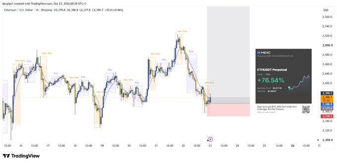 A TradingView-style chart displays price action and annotations, alongside a promotion reading “MEXC,” “ETHUSDT Perpetual,” “+76.54%,” “No Fee for Deposit & Withdrawal,” and a QR code.