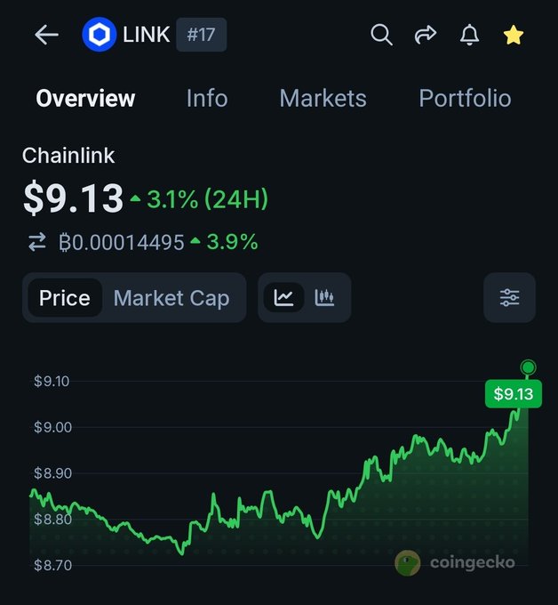 A CoinGecko screenshot of Chainlink ($LINK, ranked #17) showing its price at $9.13, up 3.1% over 24 hours and 3.9% against Bitcoin (₿0.00014495), with a green upward-trending chart. The image illustrates the "Nature is healing" sentiment by capturing LINK's recent recovery from lows near $8.70 back above $9.