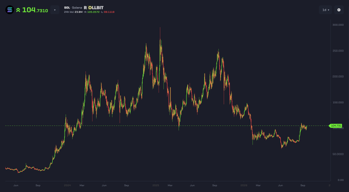 A daily candlestick chart for SOL on Coinbase shows the token's price history from mid-2024 to late 2025, with a current value of 104.7310 and a notable horizontal support level around $104–$105, supporting the post's argument that Solana remains undervalued below $200 despite its speed and low cost advantages over Bitcoin and Ethereum.