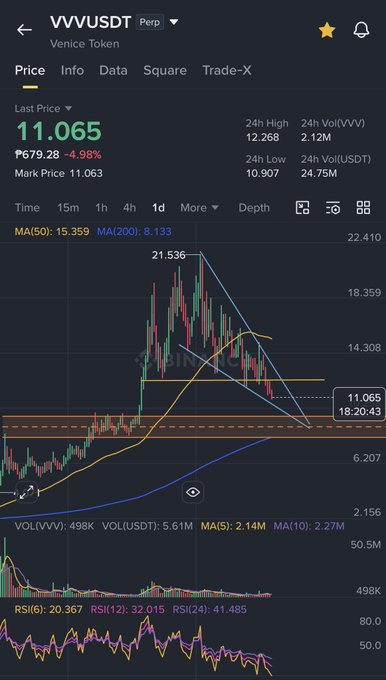 A cryptocurrency trading chart for VVVUSDT (Venice Token) showing a price of ₺11.065 with a 4.98% decline, displaying candlestick patterns, moving averages (MA50: 15.359, MA200: 8.133), and RSI indicators.