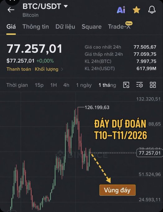 A Binance BTC/USDT price chart displays Bitcoin at $77,257.01 with Vietnamese text overlay "ĐÁY DỰ ĐOÁN T10-T11/2026" (Predicted bottom Oct-Nov 2026) pointing toward "Vùng đáy" (Bottom zone).