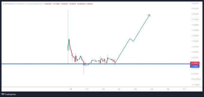 A TradingView chart of the $SUMMER/USD pair on Raydium, showing a recent price dip to around 0.6682 with an arrow projecting a strong upward breakout to roughly 2.4000, visually echoing the post's claim that the current low is an ideal accumulation point before a rapid rally.