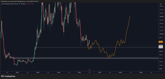 A TradingView chart of the SOL Perpetual Futures Contract on Binance shows a candlestick price history dropping from around $130 to lows near $40, with an orange projected line forecasting a sharp rally back above $130 by late 2026. The forecast illustrates the poster's "would you be mad if this happens" sentiment—highlighting regret over potentially missing Solana's bottom near $40 before a projected massive recovery.