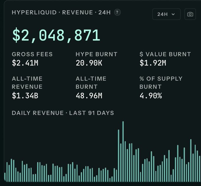A dashboard showing Hyperliquid's 24-hour revenue of $2,048,871, including gross fees of $2.41M, $1.92M in value burnt, all-time revenue of $1.34B, 48.96M all-time burnt, and 4.90% of supply burnt, with a 91-day daily revenue chart.