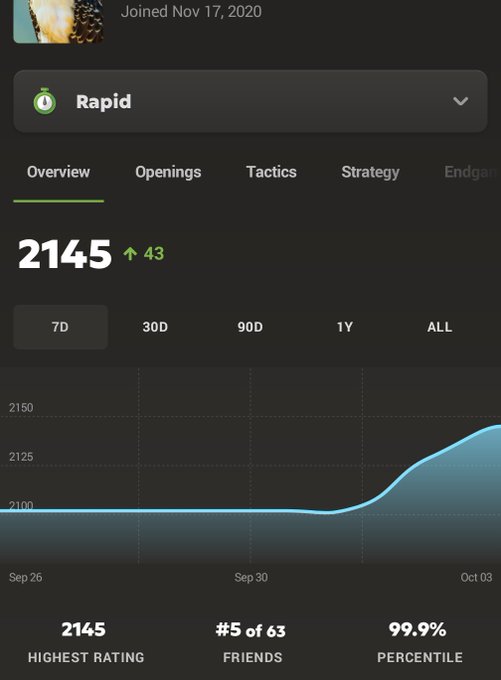 A mobile app screenshot showing a chess 'Rapid' rating graph with a current rating of 2145 (+43), highest rating 2145, ranking #5 of 63 friends, and 99.9 percentile, with a member joined Nov 17, 2020.