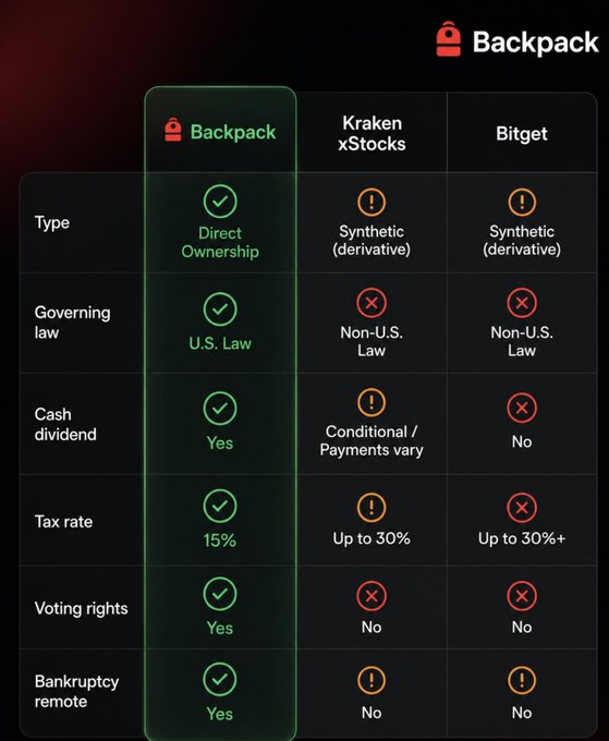 A Backpack Exchange comparison table highlighting advantages over Kraken xStocks and Bitget, showing Backpack offers Direct Ownership, U.S. Law, Cash dividend, 15% tax rate, Voting rights, and Bankruptcy remote—all marked with green checkmarks versus competitors' warning and X icons.