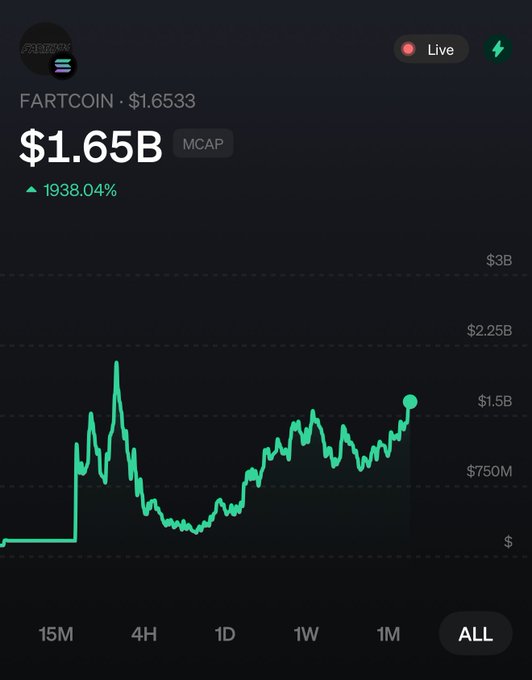 A cryptocurrency chart displays FARTCOIN's market cap at $1.65B with a staggering 1938.04% gain, showing a sharp upward trend on the "ALL" timeframe view. The image humorously illustrates the accompanying post's point that people are paying $1.65 for a single "fart" by showing this meme coin's impressive valuation and growth.
