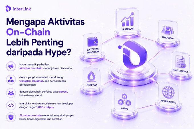 An InterLink infographic in Indonesian titled 'Mengapa Aktivitas On-Chain Lebih Penting daripada Hype?' explaining why on-chain activity matters more than hype, showing interconnected elements including transaksi, pengguna, smart contract, likuiditas, dApps, and adopsi nyata.