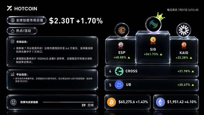 A 'HOTCOIN' dashboard showing a global crypto market cap of $2.30T (+1.70%), with a leaderboard ranking trending coins including SIG (+341.73%), ESP (+48.88%), and KAIO (+32.28%).
