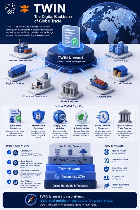 An infographic titled 'TWIN - The Digital Backbone of Global Trade' detailing a trade network infrastructure with icons for exporters, logistics, customs, banks, and shipping, powered by IOTA.