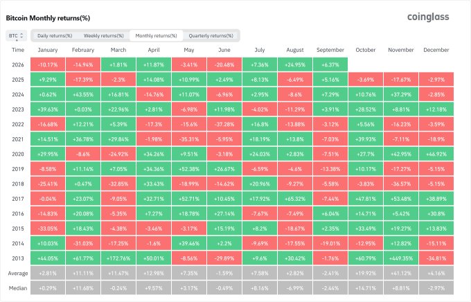 A CoinGlass heatmap showing Bitcoin monthly returns (%) from 2013 to 2026, with green and red cells indicating positive and negative performance.