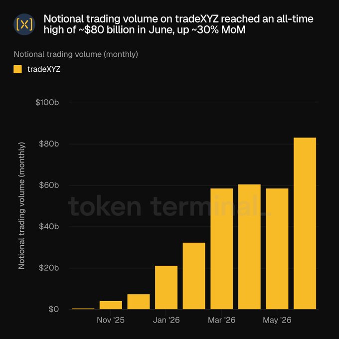 A bar chart from Token Terminal shows tradeXYZ's monthly notional trading volume growing from near zero in October 2025 to an all-time high of approximately $80 billion in June 2026, a ~30% month-over-month increase, illustrating the rapid expansion of the RWA perps category highlighted in the post.