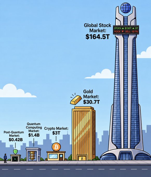 This infographic compares market sizes through towering buildings, showing the Global Stock Market at a towering $164.5T, Gold Market at $30.7T, Crypto Market at $3T, Quantum Computing Market at $1.4B, and a tiny Post-Quantum Market at just $0.42B—visually emphasizing how early and small the post-quantum space remains relative to established markets, reinforcing the post's message that "the Post-Quantum Revolution is underway" and investors are getting in at the ground floor.
