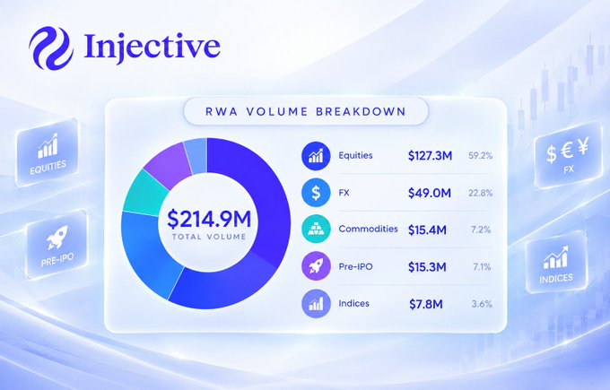 An Injective infographic displaying RWA (Real World Asset) Volume Breakdown totaling $214.9M, with Equities at $127.3M (59.2%), FX at $49.0M (22.8%), Commodities at $15.4M (7.2%), Pre-IPO at $15.3M (7.1%), and Indices at $7.8M (3.6%).