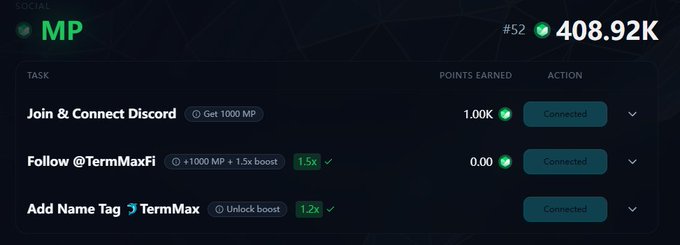 The image shows a social/MP rewards dashboard displaying 408.92K total points (#52 rank), with completed tasks including "Join & Connect Discord" (1.00K MP), "Follow @TermMaxFi" (1.5x boost), and "Add Name Tag TermMax" (1.2x boost), all marked as Connected.

This dashboard relates to the post by illustrating the user engagement and incentive structure behind TermMax's Base pools integration with $KAITO, where the points and multiplier boosts (1.5x, 1.2x) reflect community participation that helped make $KAITO's role as collateral a normalized feature rather than breaking news.