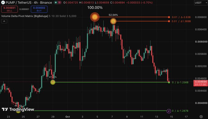 A TradingView 4-hour candlestick chart for PUMP/TetherUS showing price action with Volume Delta Pivot Matrix levels marked, currently at 0.004694 with a -0.70% change.