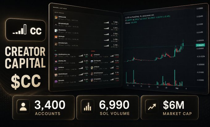 The image is a promotional graphic for Creator Capital ($CC) featuring its logo and a trading interface displaying meme token listings (including @Polyhedra, @ShadowAxis, @Orange, @JustinSun, @qwertycoin, etc.) alongside a candlestick price chart for $CC/USDT. Key statistics shown include 3,400 accounts, 6,990 SOL volume, and a $6M market cap. The image visually reinforces the post's claim about Creator Capital being an emerging Solana-based project by showcasing its listing platform, trading activity, and early growth metrics.