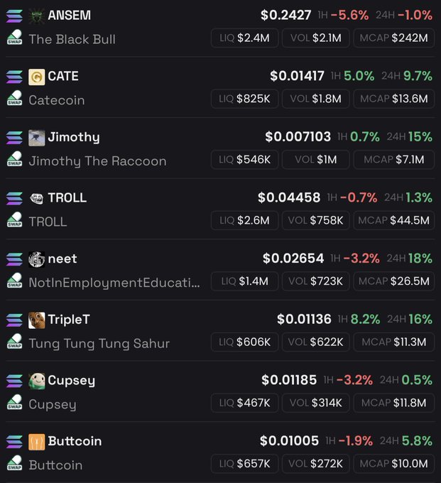 A cryptocurrency listing page displays memecoins including ANSEM (The Black Bull) at $0.2427, CATE (Catecoin) at $0.01417, Jimothy at $0.007103, TROLL at $0.04458, neet (NotInEmploymentEducation) at $0.02654, TripleT (Tung Tung Tung Sahur) at $0.01136, Cupsey at $0.01185, and Buttcoin at $0.01005, showing price changes, liquidity (LIQ), volume (VOL), and market cap (MCAP) data for each token.