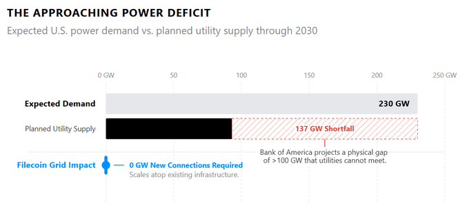 A bar chart titled "The Approaching Power Deficit" compares expected U.S. power demand (230 GW) against planned utility supply (~93 GW), highlighting a 137 GW shortfall through 2030 based on Bank of America projections. A separate "Filecoin Grid Impact" marker at 0 GW illustrates the post's point that Filecoin distributed storage requires no new grid connections, making it a solution that sidesteps the looming power deficit entirely.