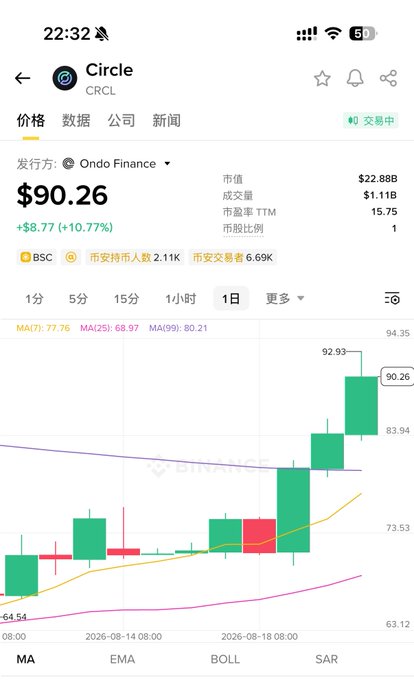 A stock/crypto trading app showing 'Circle CRCL' priced at $90.26 (+8.77%) on a 1-day candlestick chart with MA indicators visible, timestamped 22:32.
