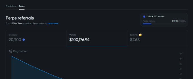 A dark-themed Perps referrals dashboard showing 20/100 sign-ups, $100,176.94 in volume, and $7.63 in earnings with a Polymarket chart.